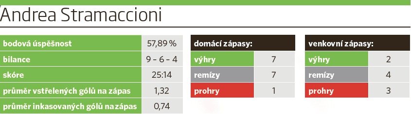 Bilance Andrey Stramaccioniho ve Spartě