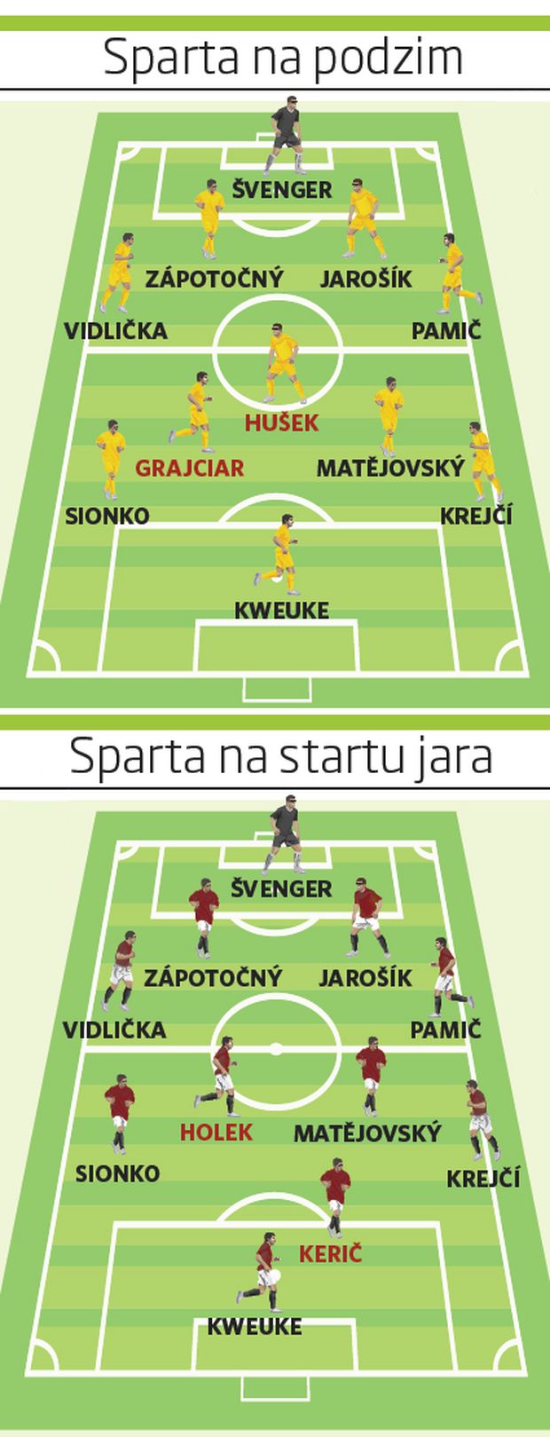 Jak se bude sestava Sparty lišit od té podzimní? Jak se bude sestava Sparty lišit od té podzimní?