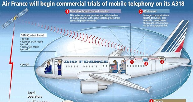 GSM/GPRS komunikace v letadle