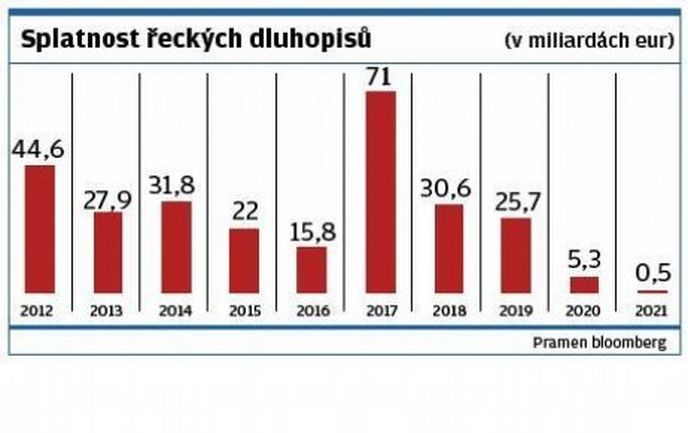 Splatnost řeckých dluhopisů