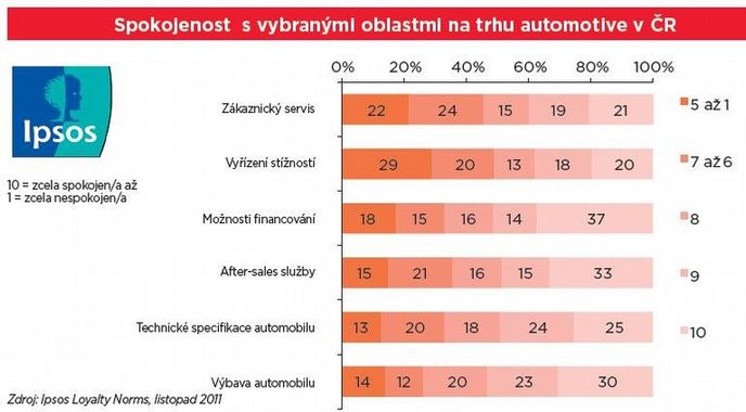Spokojenost s vybranými oblastmi na trhu automotive v ČR