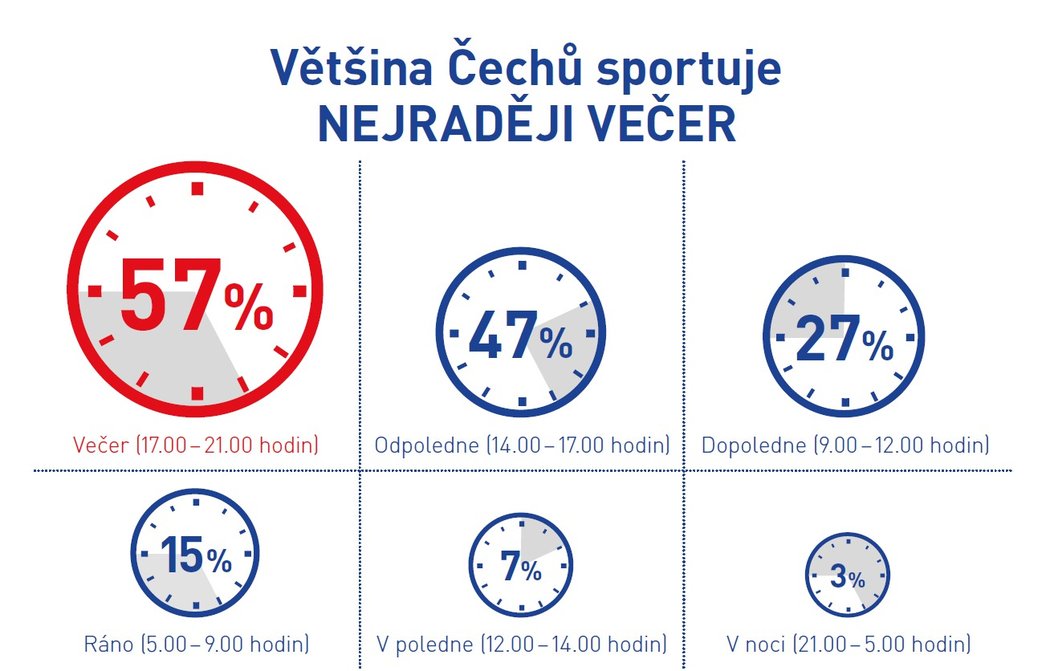 ANKETA: Jak Češi sportují?