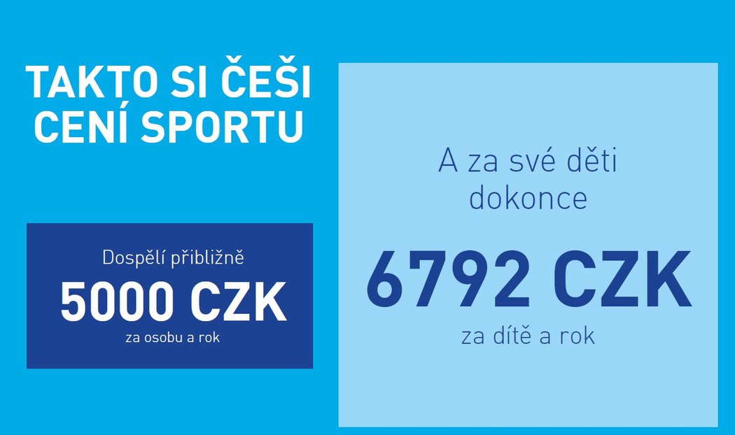 ANKETA: Jak Češi sportují?