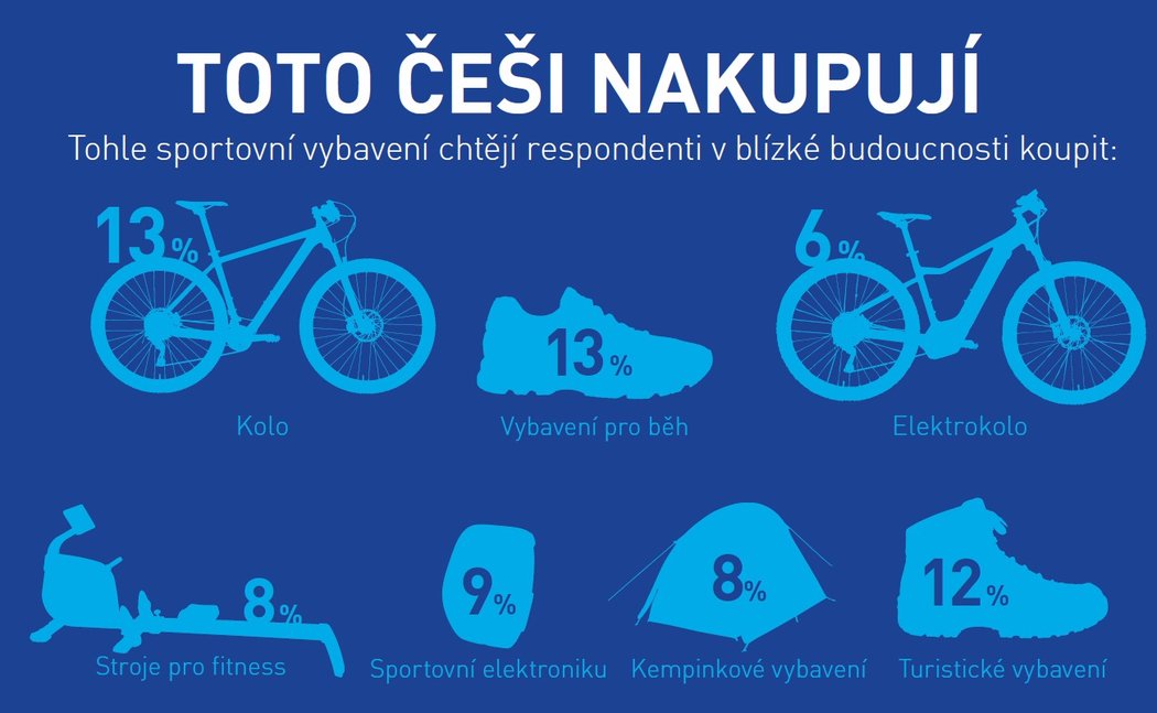 ANKETA: Jak Češi sportují?