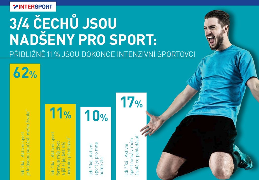 ANKETA: Jak Češi sportují?