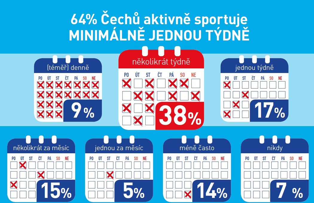 ANKETA: Jak Češi sportují?