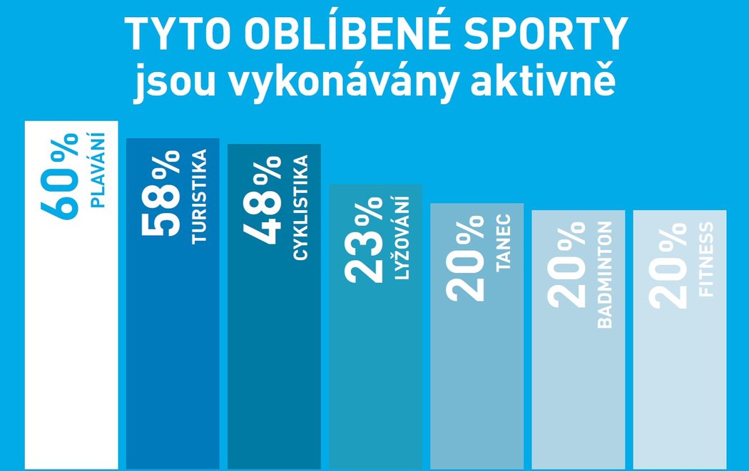 ANKETA: Jak Češi sportují?