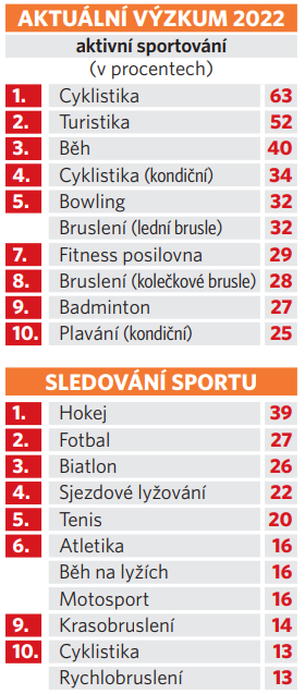 Aktuální výzkum, jak sportují Češi, jaké sporty sledují a jaké aktivně provozují Aktuální výzkum, jak sportují Češi, jaké sporty sledují a jaké aktivně provozují