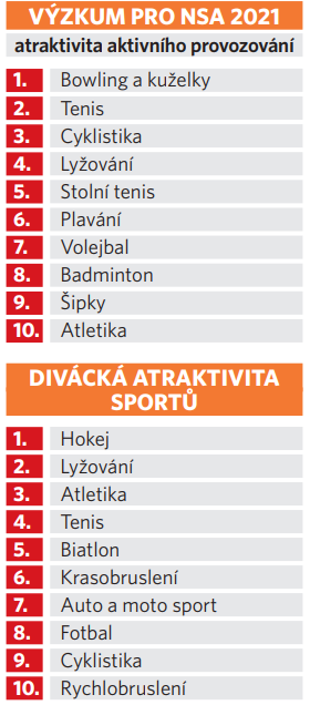Aktuální výzkum, jak sportují Češi, jaké sporty sledují a jaké aktivně provozují Aktuální výzkum, jak sportují Češi, jaké sporty sledují a jaké aktivně provozují