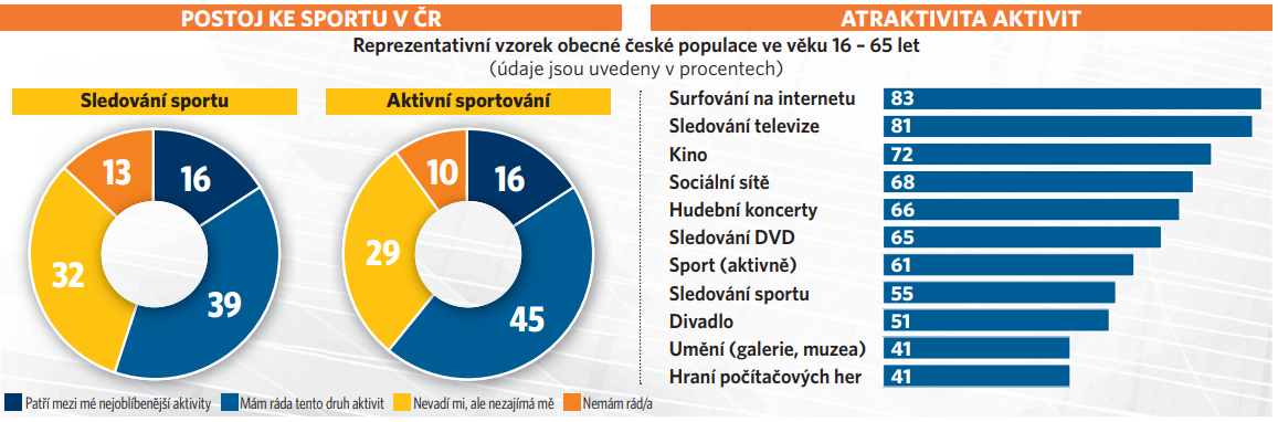 Aktuální výzkum, jak sportují Češi, jaké sporty sledují a jaké aktivně provozují Aktuální výzkum, jak sportují Češi, jaké sporty sledují a jaké aktivně provozují