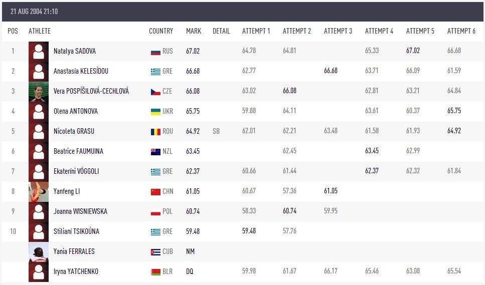 Opravené výsledky na stránkých atletické federace už mají na bronzovém stupínku z aténské olympiády Věru Cechlovou...