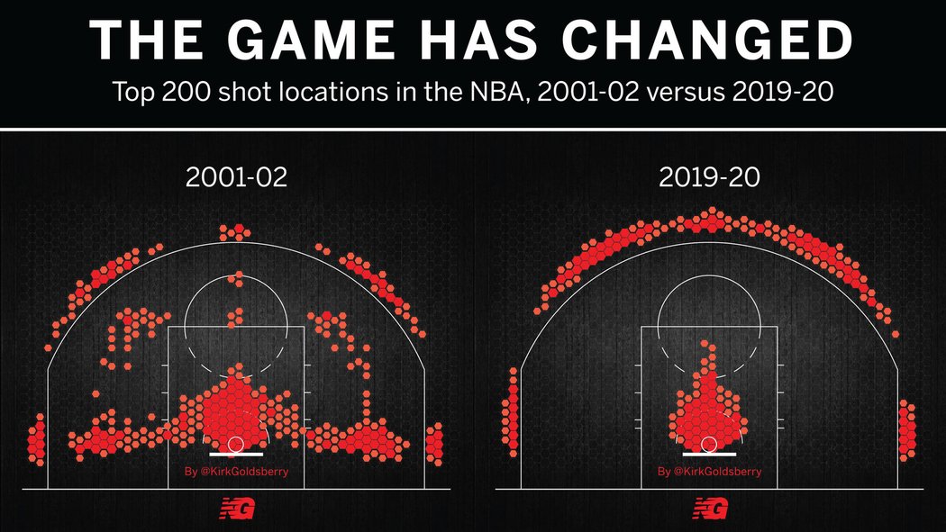 Jak se měnily pozice pro střelbu v NBA? Grafika analytického mága Kirka Goldsberryho vzbudila pořádný rozruch...