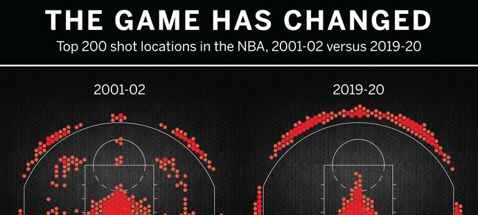Jak se měnily pozice pro střelbu v NBA? Grafika analytického mága Kirka Goldsberryho vzbudila pořádný rozruch...