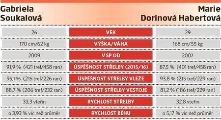 Gabriela Soukalová vs. Marie Dorinová Habertová