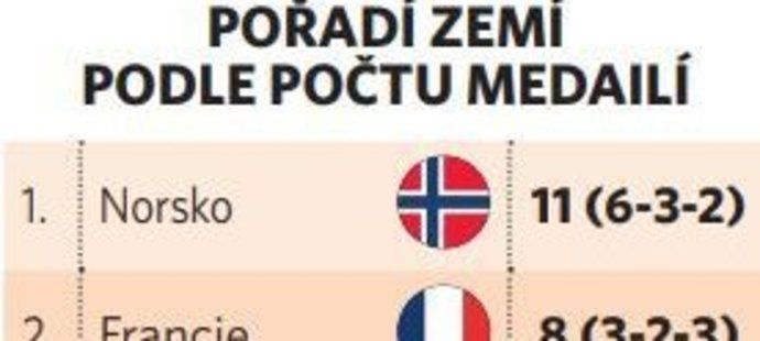 Česko skončilo v medailovém pořadí zemí na šestém místě