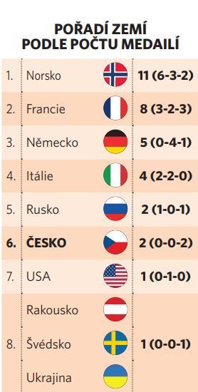 Česko skončilo v medailovém pořadí zemí na šestém místě