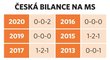 Dva bronzy znamenají třetí nejúspěšnější šampionát z posledních šesti MS