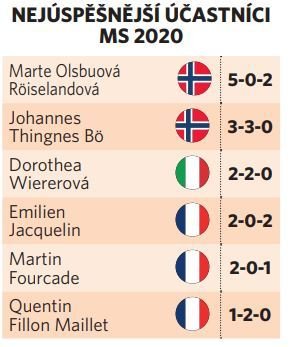 V Anterselvě dominovala Norka Marta Olsbuová Roiselandová