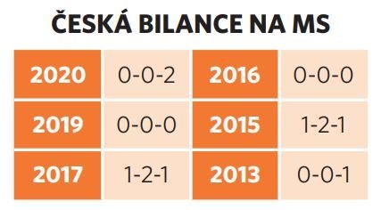 Dva bronzy znamenají třetí nejúspěšnější šampionát z posledních šesti MS