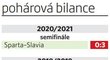 Pohárová bilance střetů Slavie se Spartou