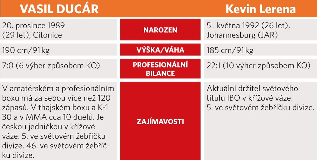 Srovnání boxerů Vasila Ducára a Kevina Lerena