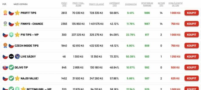 Statistiky sázkových servisů na verifikaci SportBreak