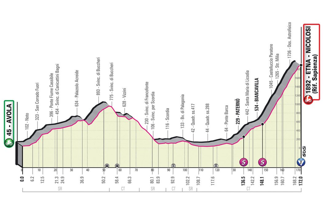 Profil 4. etapy - Giro d´Italia 2022