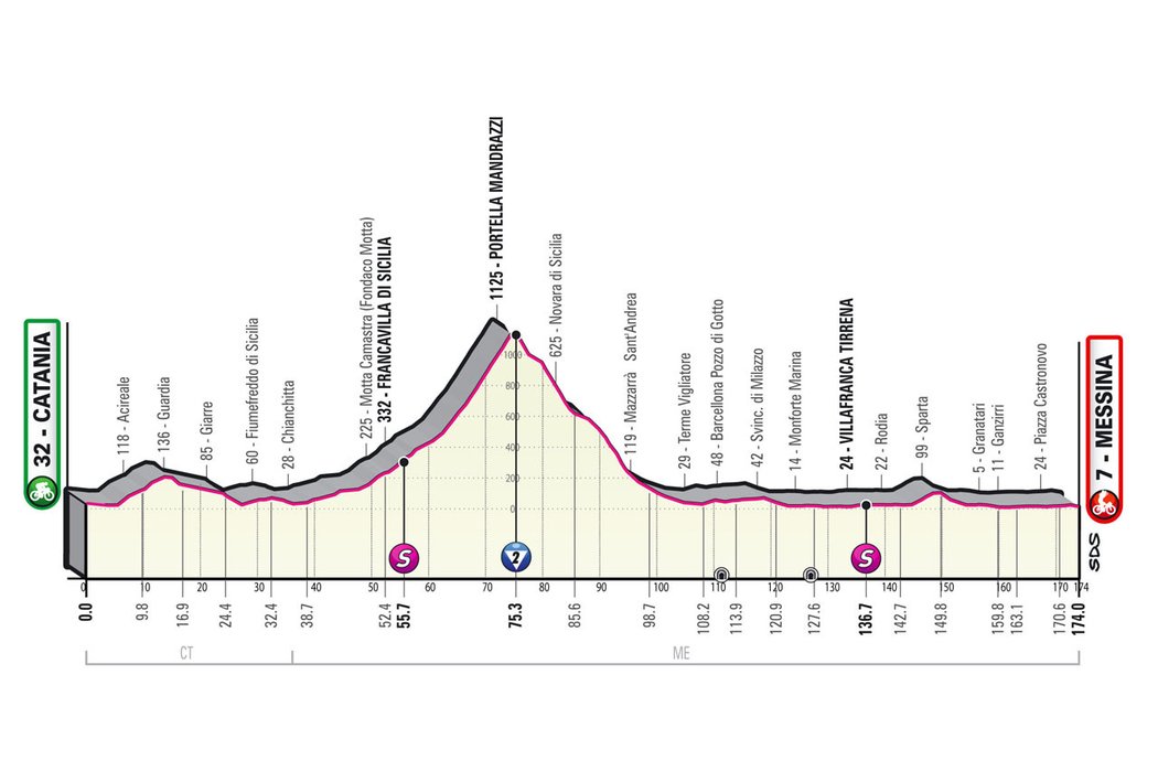 Profil 5. etapy - Giro d´Italia 2022