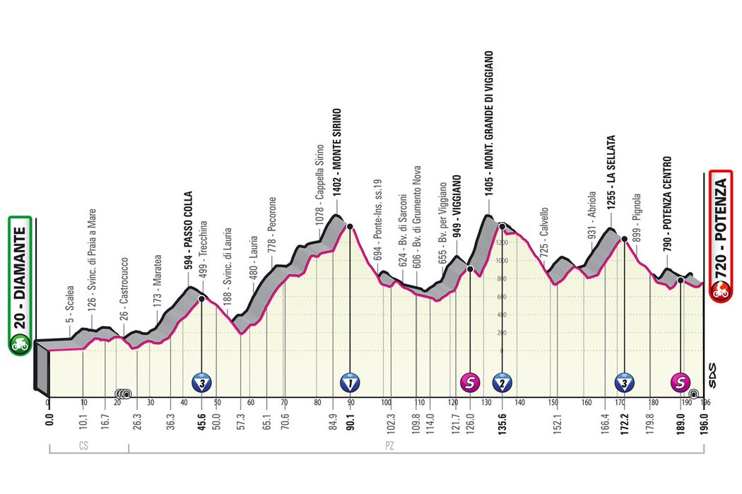 Profil 7. etapy - Giro d´Italia 2022