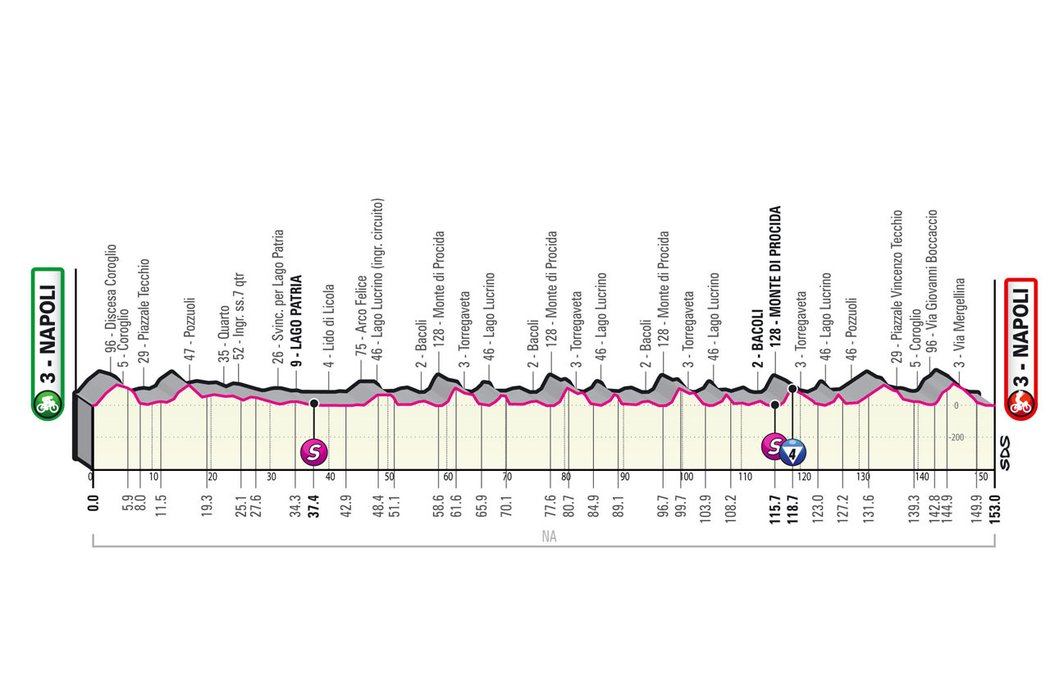 Profil 8. etapy - Giro d´Italia 2022