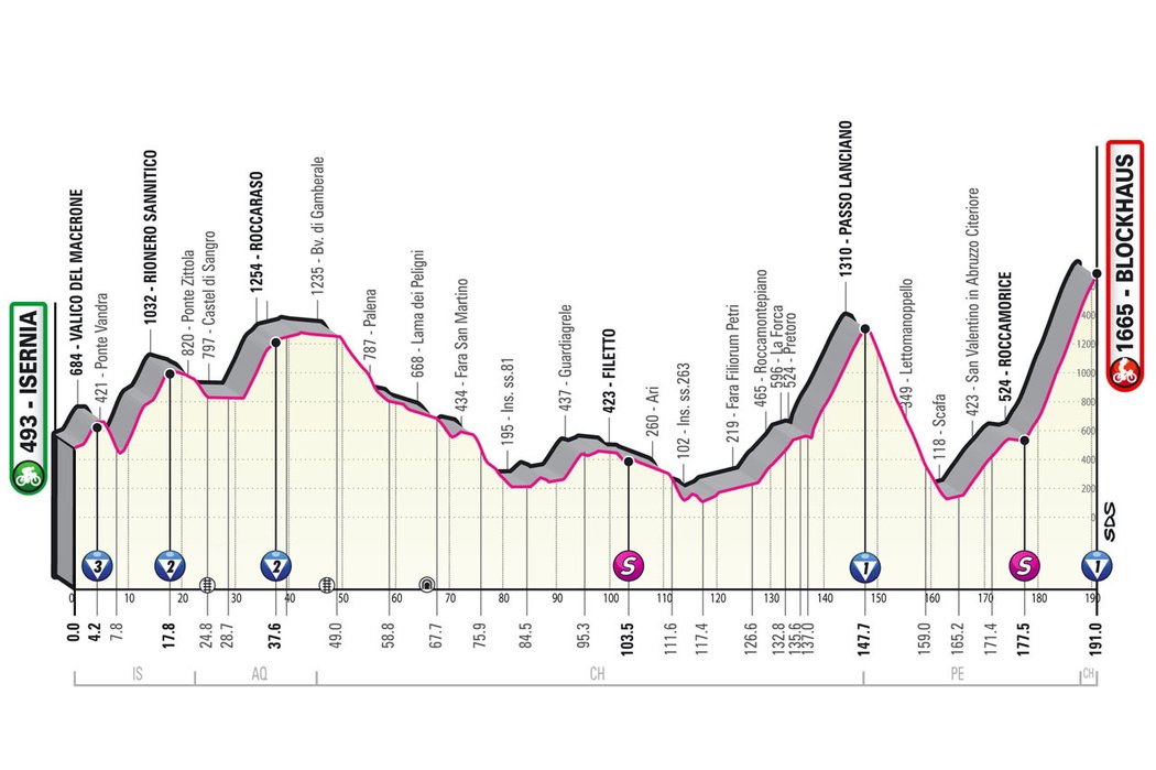 Profil 9. etapy - Giro d´Italia 2022