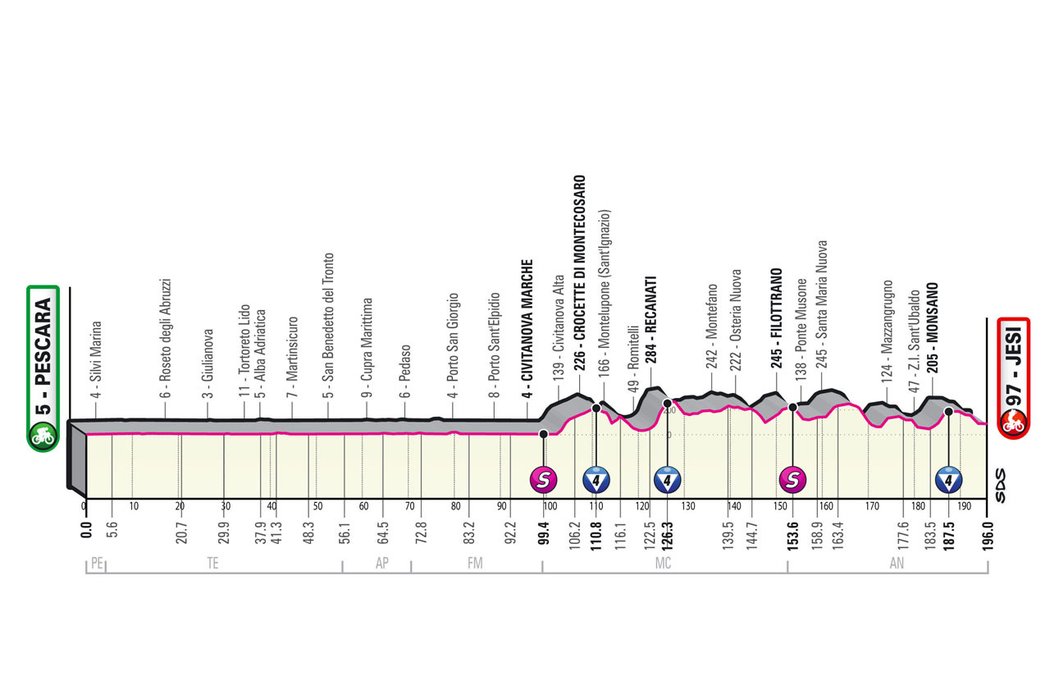 Profil 10. etapy - Giro d´Italia 2022