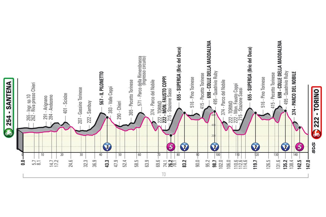 Profil 14. etapy - Giro d´Italia 2022