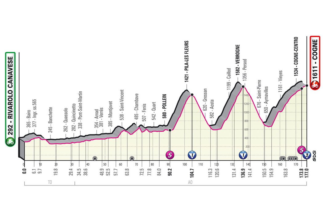 Profil 15. etapy - Giro d´Italia 2022