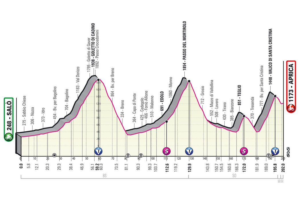 Profil 16. etapy - Giro d´Italia 2022