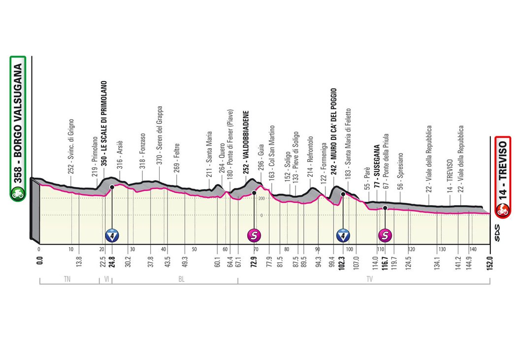 Profil 18. etapy - Giro d´Italia 2022