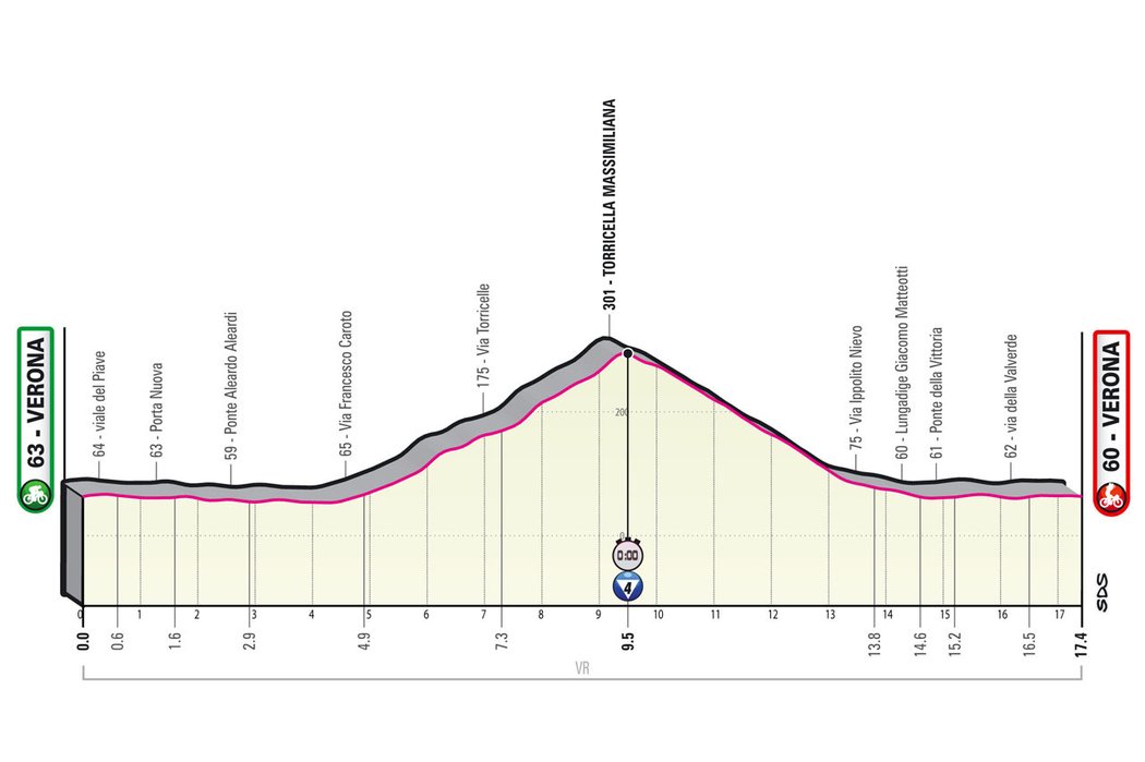 Profil 21. etapy - Giro d´Italia 2022