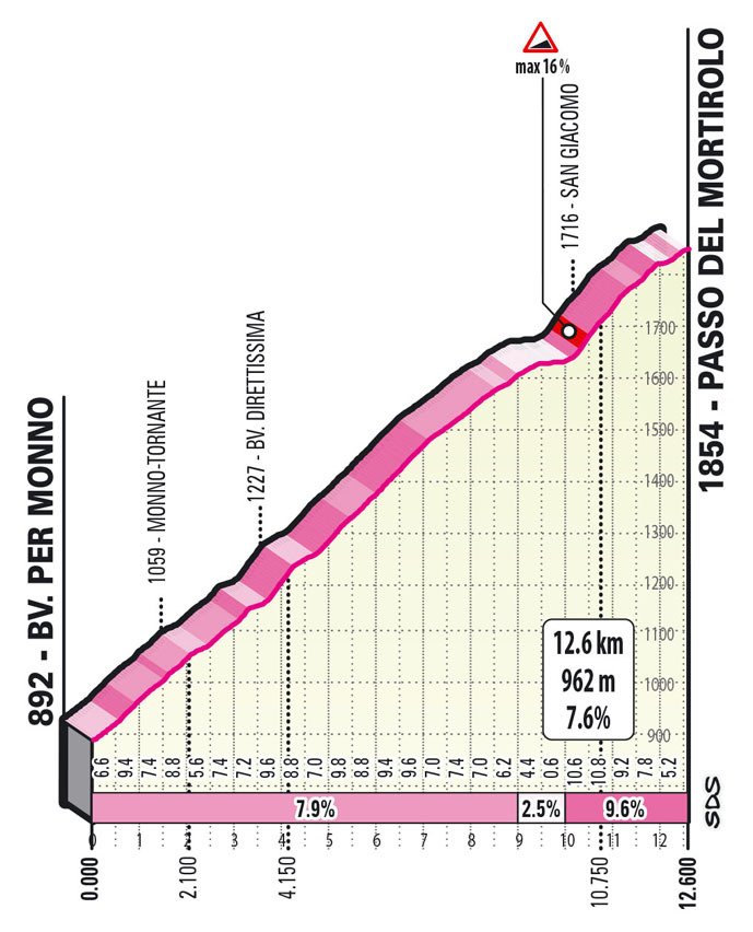 Profil Mortirola, náročné 16. etapy na cyklistickém Giru