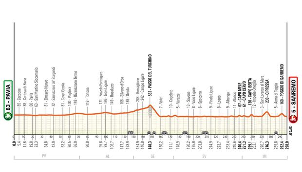 Profil tratě Milán-Sanremo Profil tratě Milán-Sanremo