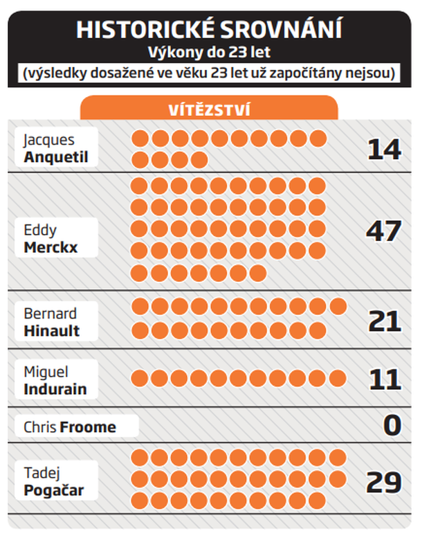 Kolik toho nejlepší cyklisté všech dob vyhráli před 23. narozeninami? Kolik toho nejlepší cyklisté všech dob vyhráli před 23. narozeninami?