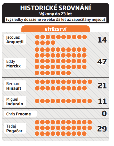 Kolik toho nejlepší cyklisté všech dob vyhráli před 23. narozeninami?