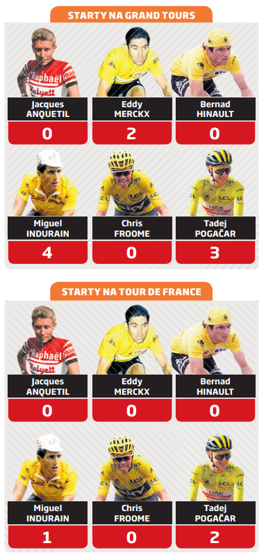 Starty na Grand Tours