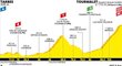 Profil 14. etapy Tour de France