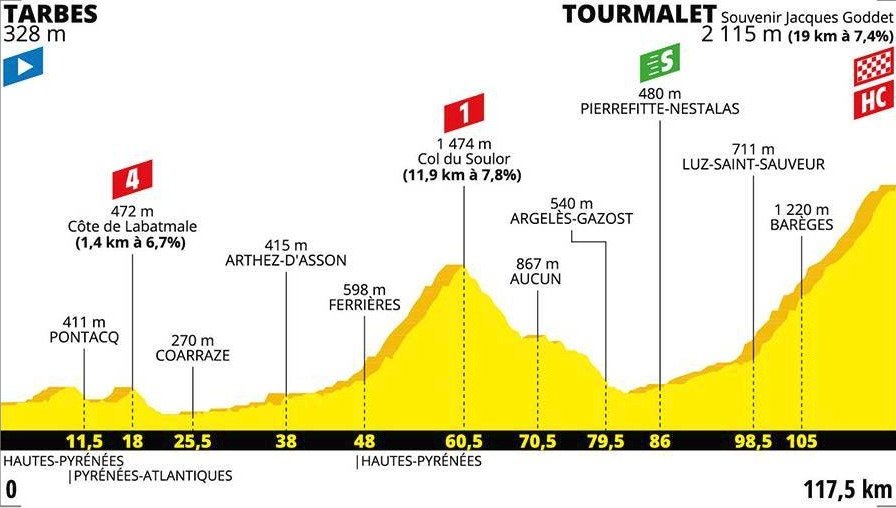 Profil 14. etapy Tour de France