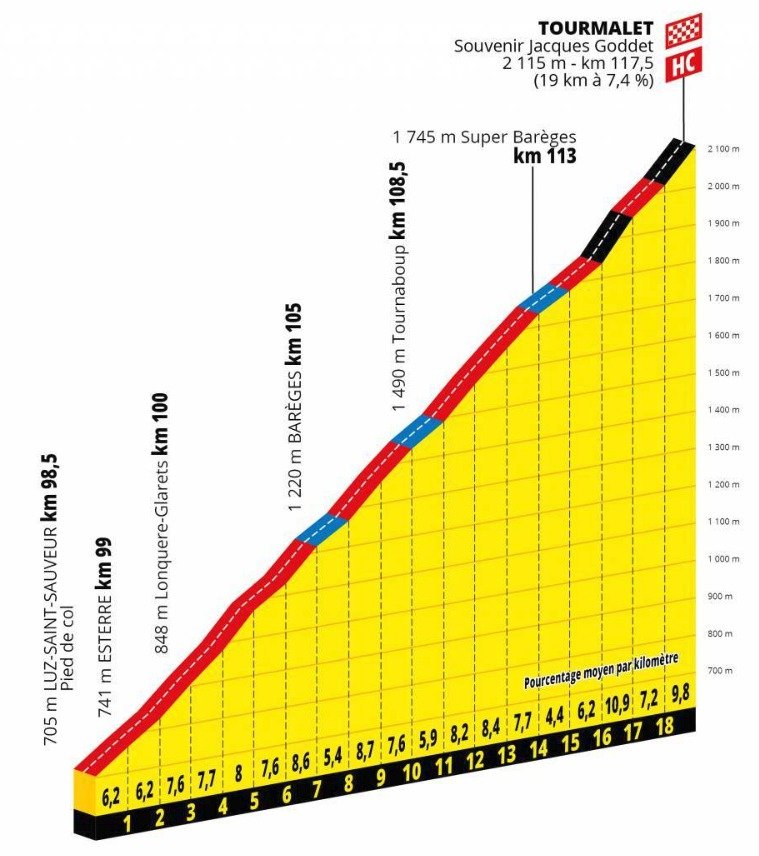 Profil stoupání na Tourmalet