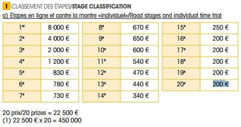 Přehled odměn za jednotlivé etapy v letošním Tour de France