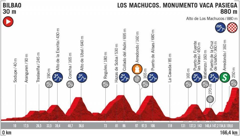 Vuelta 2019 - 13. etapa