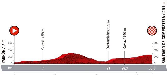 Vuelta - 21. etapa