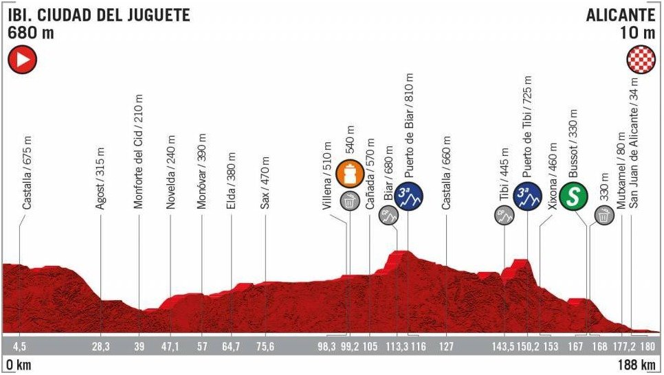 Vuelta 2019 - 3. etapa