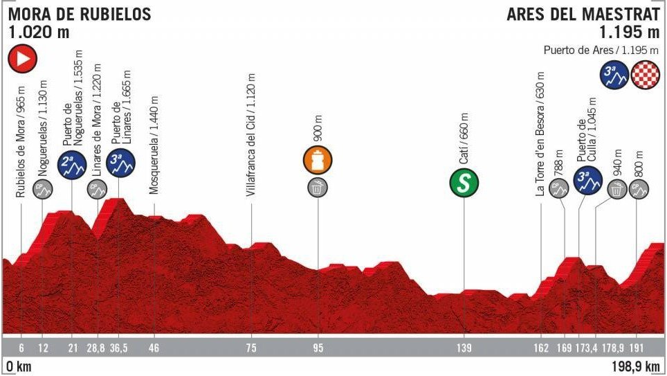 Vuelta 2019 - 6. etapa